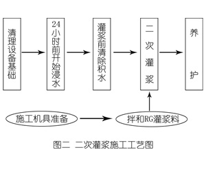定陶灌浆料施工工艺—文字完整版